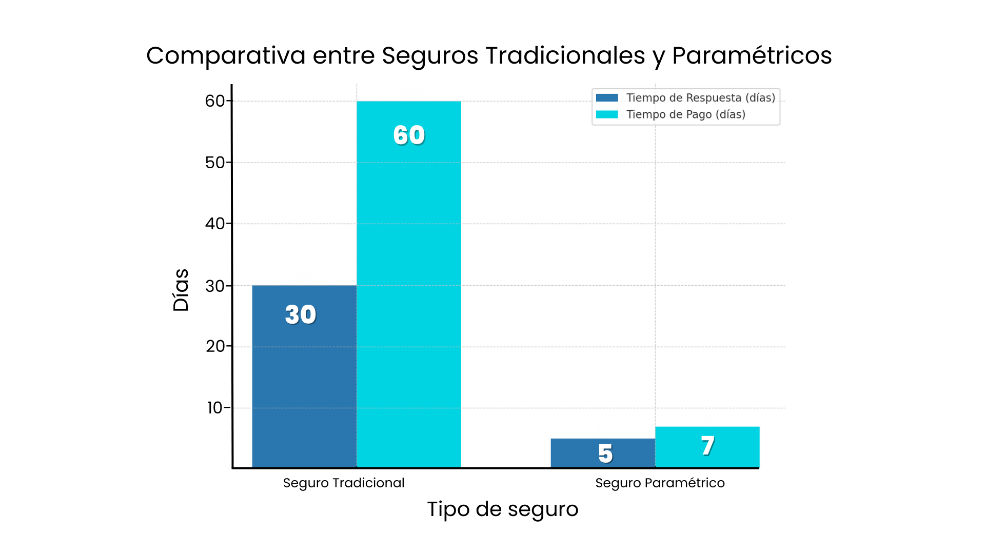 comparative-traditional-insurance-vs-parametric-time-response-and-payment.png
